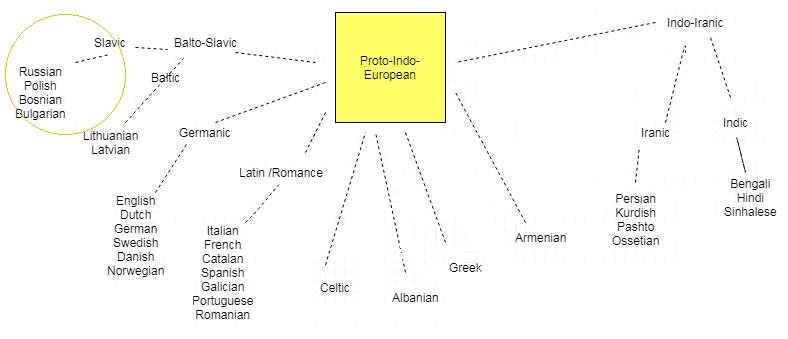 Slavic language family in IE