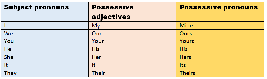 What are possessive pronouns? 5