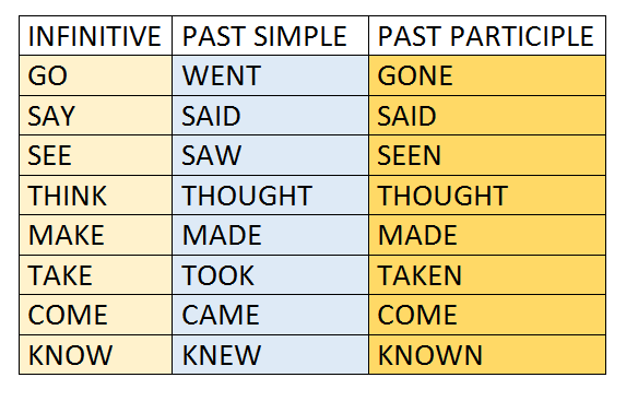 What are irregular verbs with examples. 1