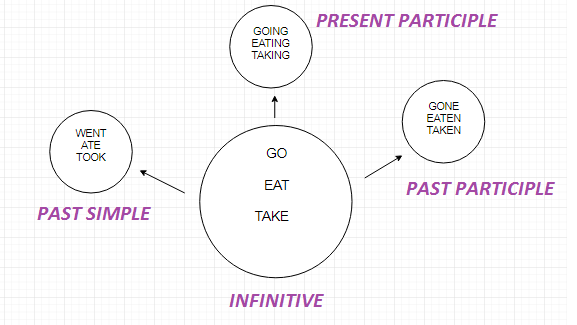 What is a verb? 1