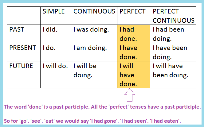 past participle 1