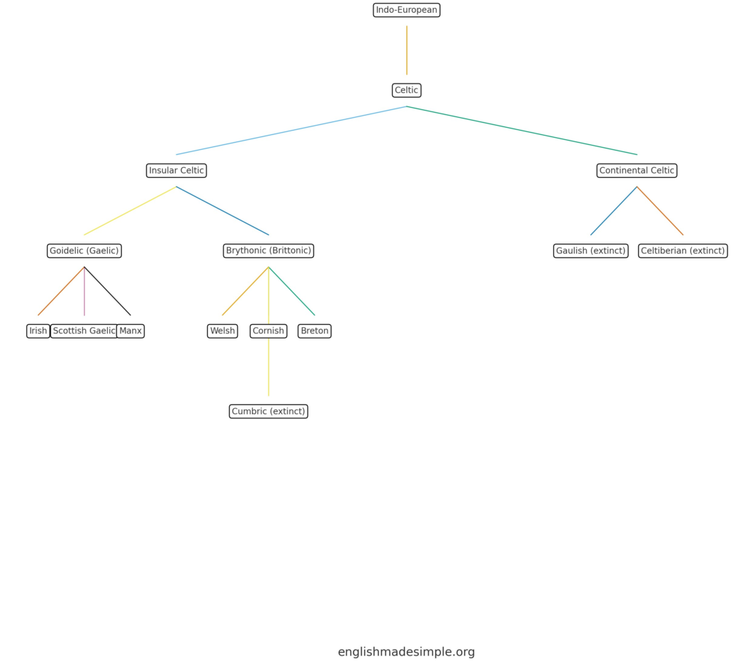 Brythonic languages Brythonic languages