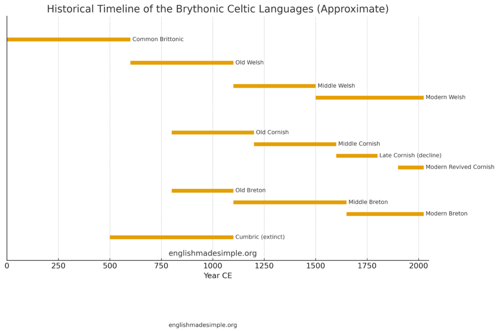 Brythonic timeline Brythonic timeline