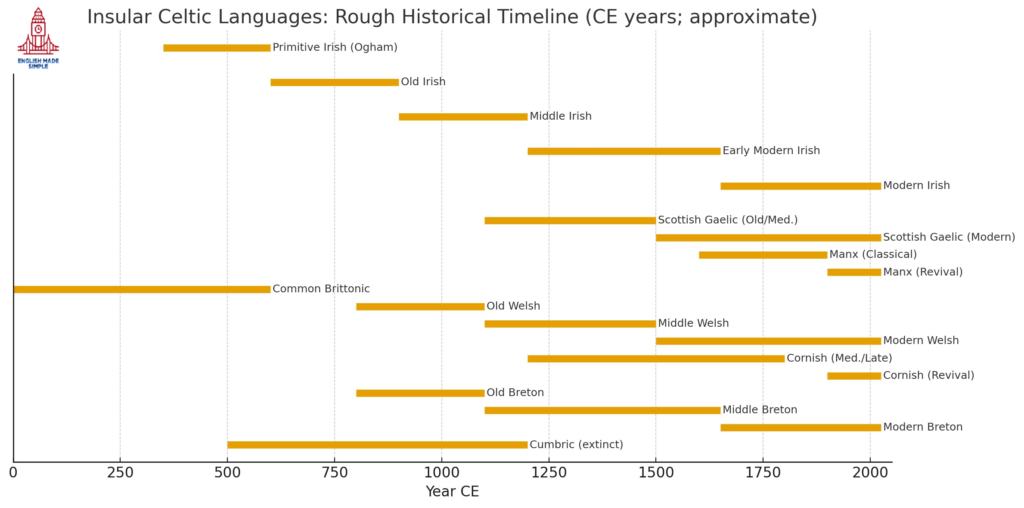 Celtic language timetable Celtic language timetable